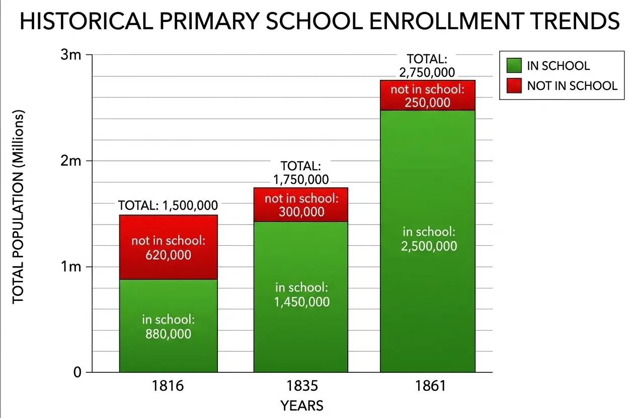 School attendance in the 1800s